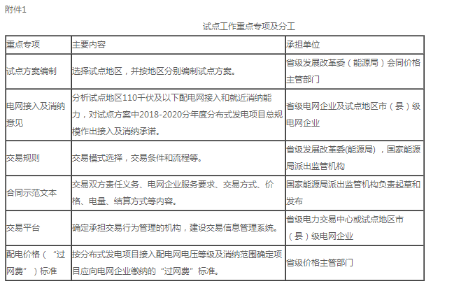 國家發展改革委辦公廳 國家能源局綜合司關于開展 分布式發電市場化交易試點的補充通知