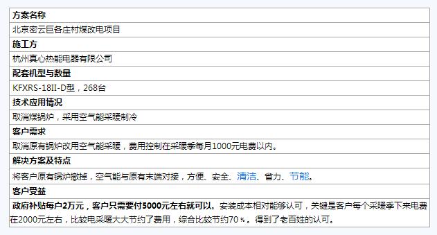 全國煤改電樣板工程案例匯總