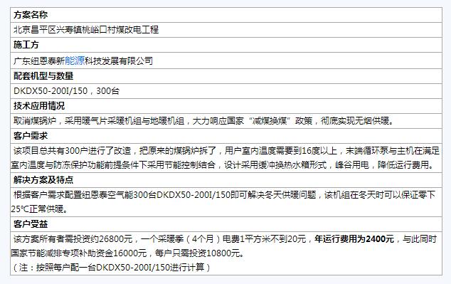 全國煤改電樣板工程案例匯總