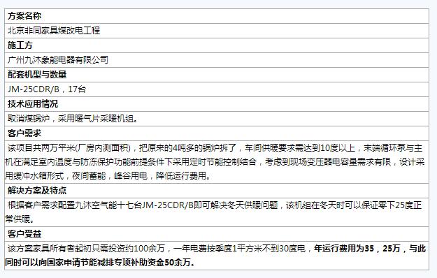 全國煤改電樣板工程案例匯總