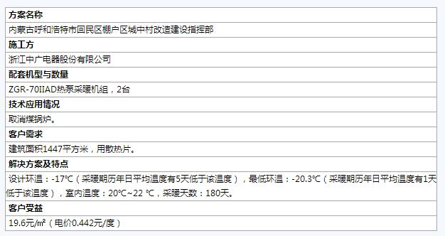 全國煤改電樣板工程案例匯總