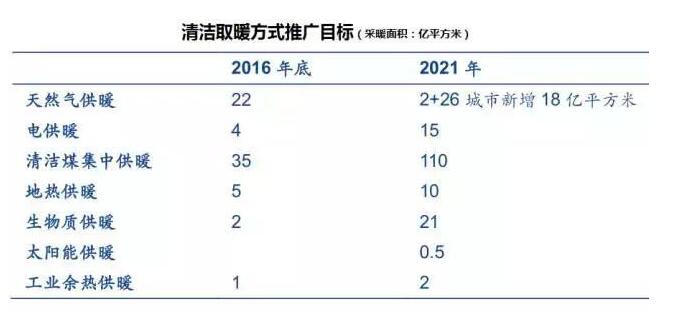 電采暖市場前景分析