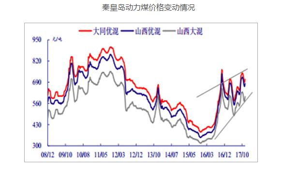 2017年中國電價走勢分析 煤電行業約有2/3陷入虧損境地