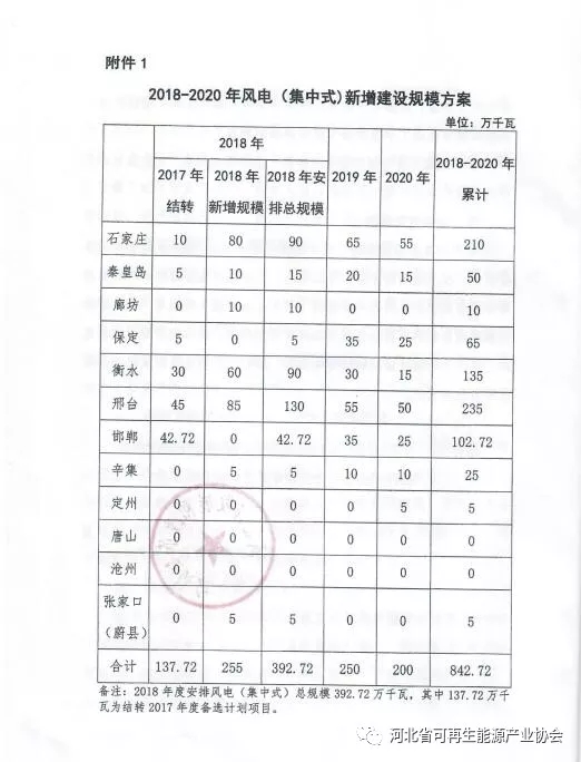 河北2018-2020年光伏發電項目建設指導意見：光伏電站規模360萬千瓦！