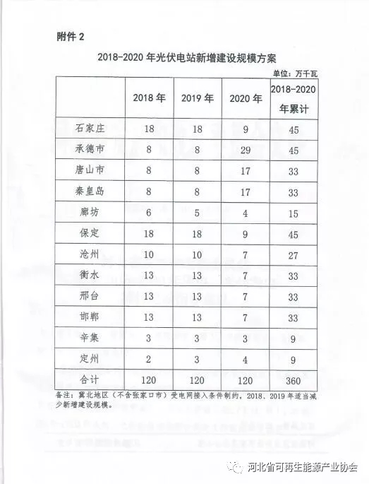 河北2018-2020年光伏發電項目建設指導意見：光伏電站規模360萬千瓦！