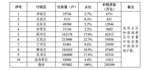 天津市冬季清潔取暖試點城市 中央財政獎補資金分配方案