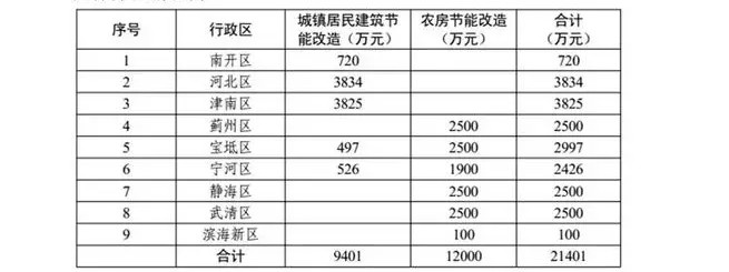 天津市冬季清潔取暖試點城市 中央財政獎補資金分配方案