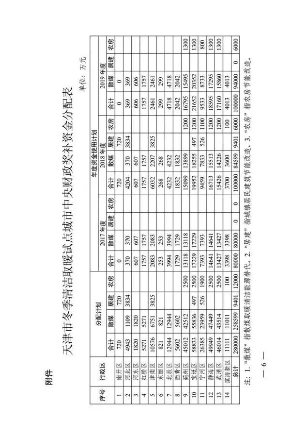 天津市冬季清潔取暖試點城市 中央財政獎補資金分配方案