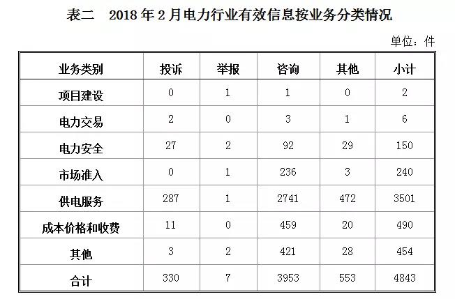 2018年2月12398能源監(jiān)管熱線投訴舉報處理情況通報