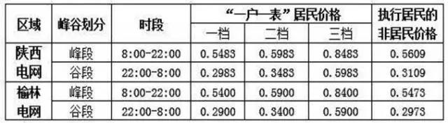 陜西“煤改電”電價出新招：居民可自愿申請電采暖電價