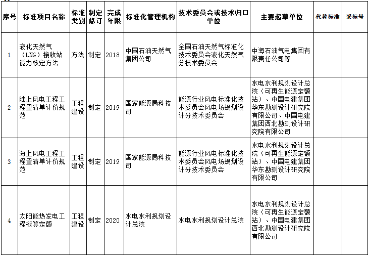 關于對2018年能源領域擬補充立項的行業標準計劃征求意見的函