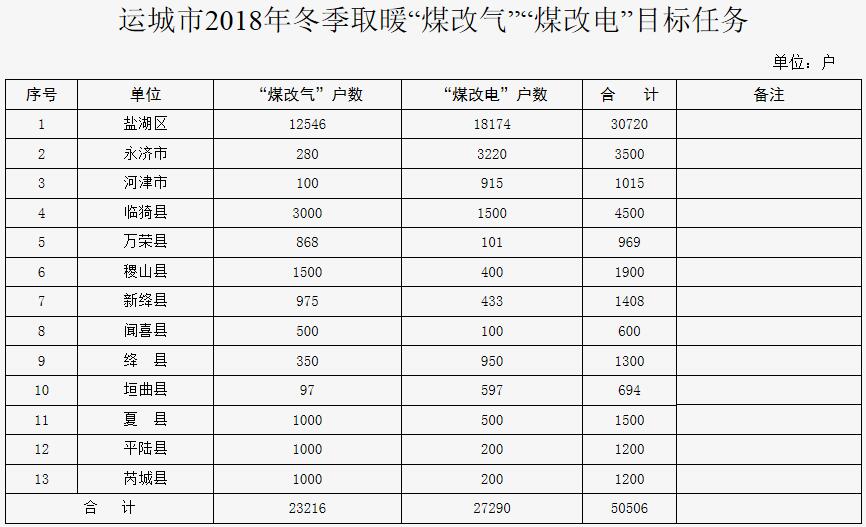 運城市人民政府辦公廳關于印發運城市2018年冬季取暖“煤改氣”“煤改電”行動方案的通知