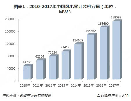 2018年中國綠色能源行業現狀與發展前景分析