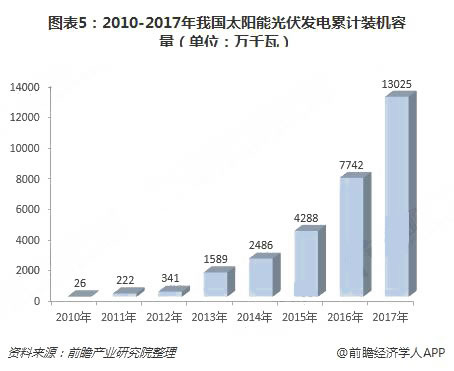 2018年中國綠色能源行業現狀與發展前景分析