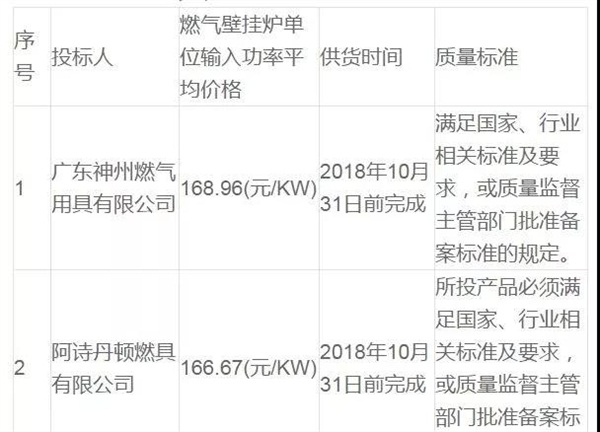 衡水安平農村氣代煤項目入圍候選人公示