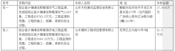 陽谷縣鄉(xiāng)鎮(zhèn)清潔取暖“煤改”設(shè)備項目監(jiān)理中標(biāo)公告