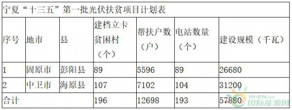 寧夏下發“十三五”首批光伏扶貧項目計劃：光伏扶貧電站不得負債建設，企業不得投資入股