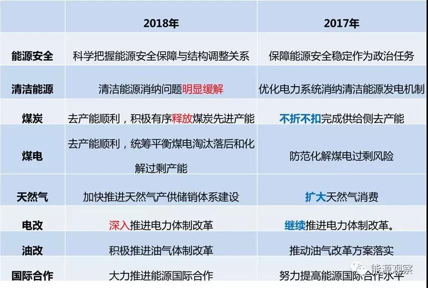 焦點丨變調，國家能源局年中工作會透露出5方面變化