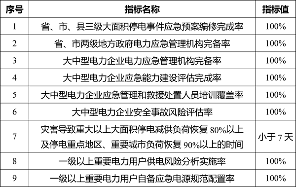 關于印發《電力行業應急能力建設行動計劃（2018-2020年）》的通知