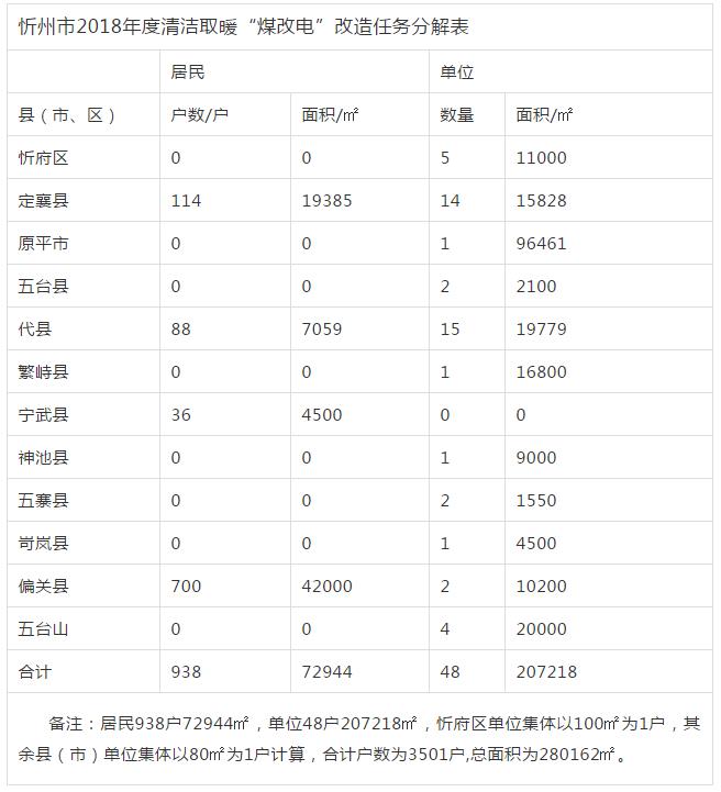 山西清潔供暖實(shí)施方案匯總（11市）