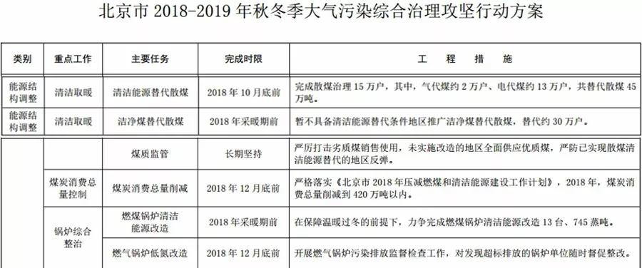 “2+26”城市，2018年10月底前完成散煤替代362萬戶