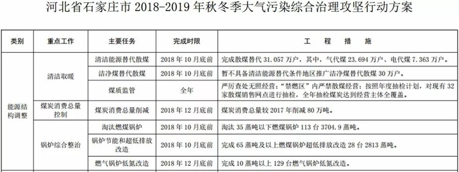 “2+26”城市，2018年10月底前完成散煤替代362萬戶