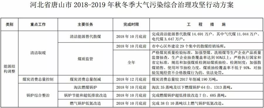 “2+26”城市，2018年10月底前完成散煤替代362萬戶