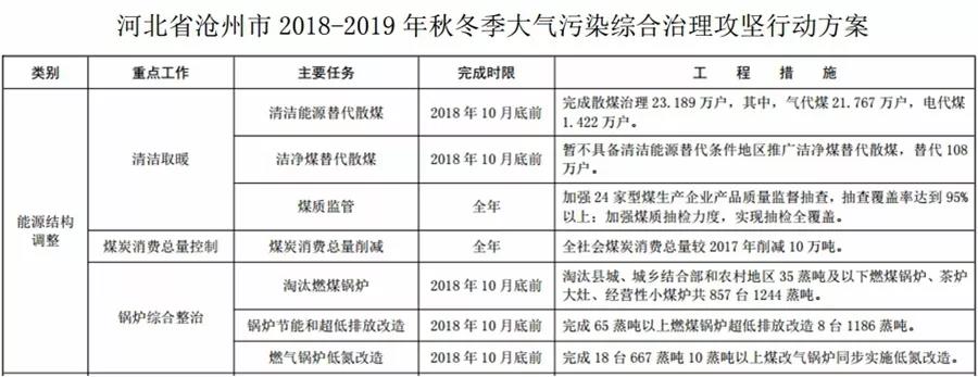 “2+26”城市，2018年10月底前完成散煤替代362萬戶