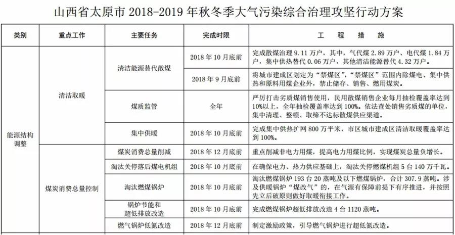 “2+26”城市，2018年10月底前完成散煤替代362萬戶