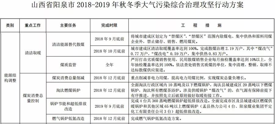 “2+26”城市，2018年10月底前完成散煤替代362萬戶