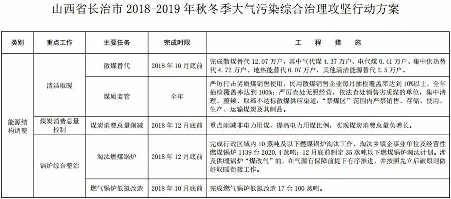 “2+26”城市，2018年10月底前完成散煤替代362萬戶