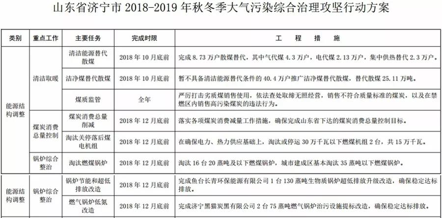 “2+26”城市，2018年10月底前完成散煤替代362萬戶