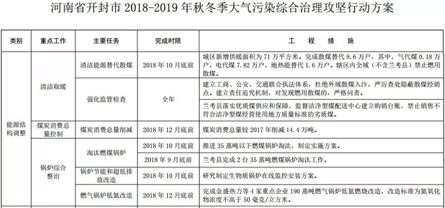 “2+26”城市，2018年10月底前完成散煤替代362萬戶