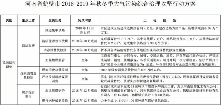 “2+26”城市，2018年10月底前完成散煤替代362萬戶