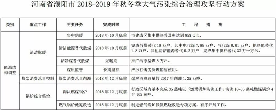 “2+26”城市，2018年10月底前完成散煤替代362萬戶