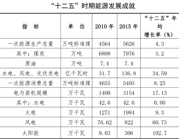 關(guān)于印發(fā)寧夏回族自治區(qū)能源發(fā)展“十三五”規(guī)劃（修訂本）的通知