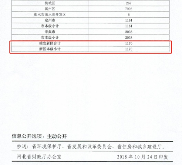 雄安新區用于農村地區清潔取暖預算資金公布