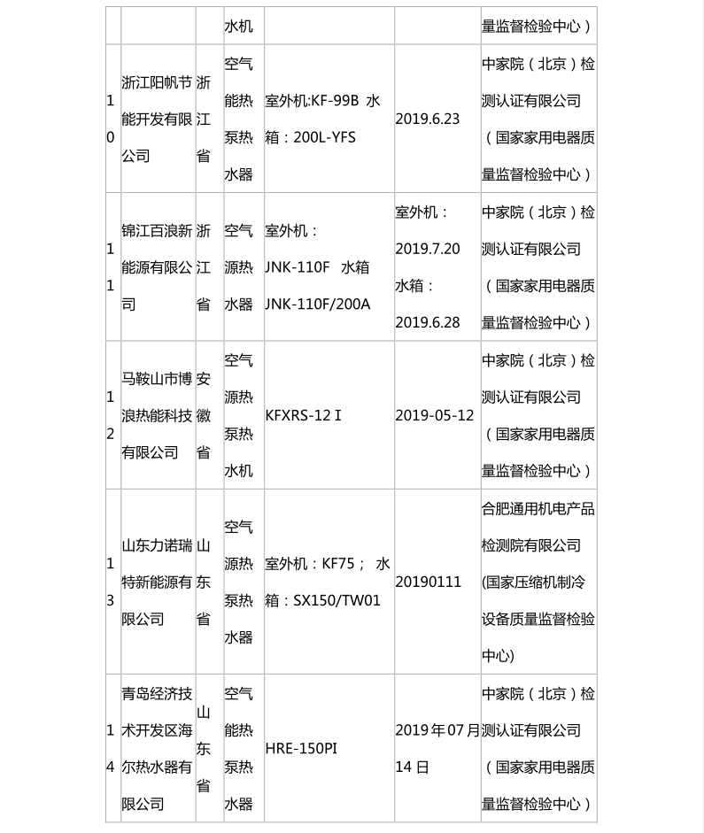 國家市場監管總局：熱泵熱水機抽查合格名錄