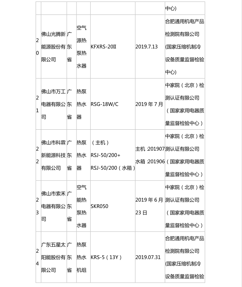 國家市場監管總局：熱泵熱水機抽查合格名錄