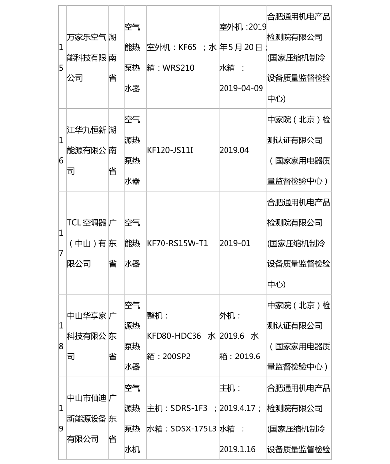 國家市場監管總局：熱泵熱水機抽查合格名錄