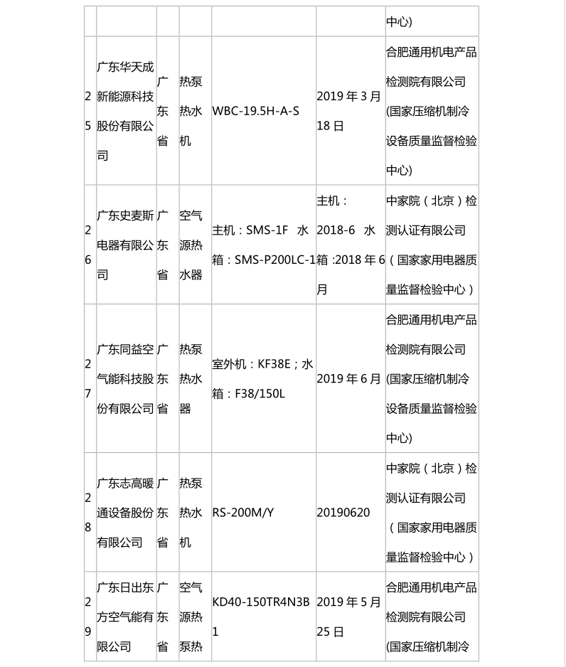 國家市場監管總局：熱泵熱水機抽查合格名錄