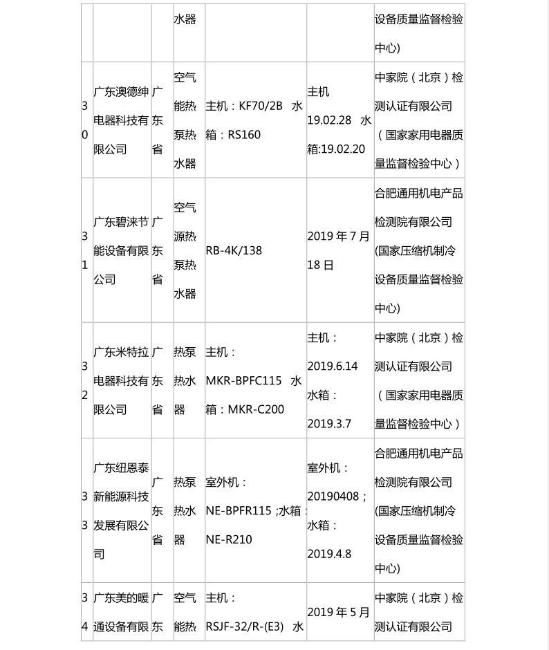 國家市場監管總局：熱泵熱水機抽查合格名錄