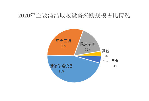 2020年北方地區(qū)冬季清潔取暖設(shè)備采購總預(yù)算約62.8億元