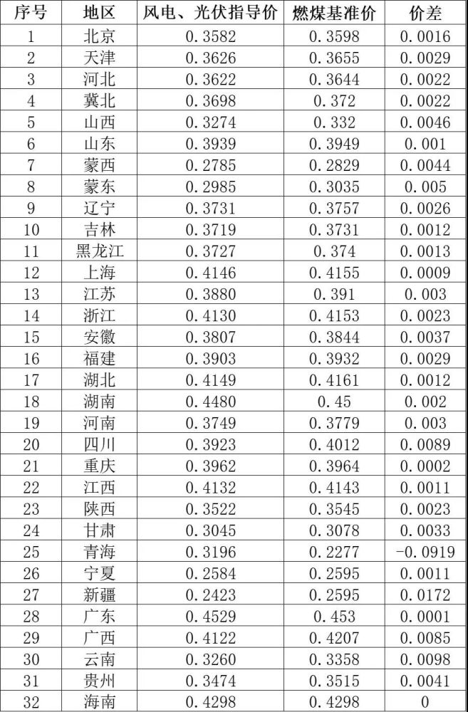 發(fā)改委就32個(gè)省區(qū)市2021年新能源上網(wǎng)電價(jià)政策征求意見