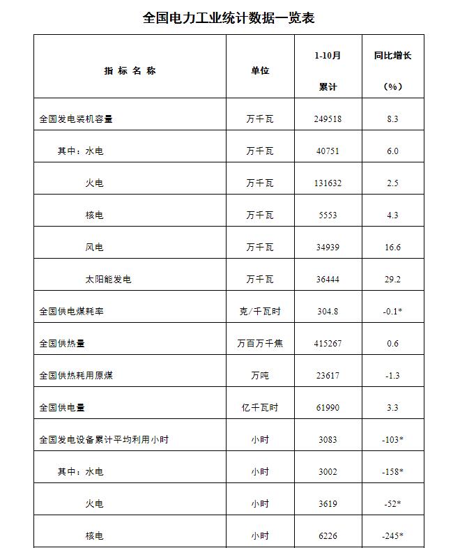 國(guó)家能源局發(fā)布1-10月份全國(guó)電力工業(yè)統(tǒng)計(jì)數(shù)據(jù)