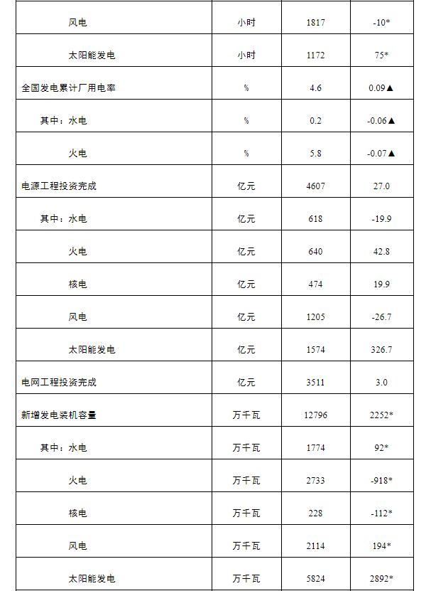 國(guó)家能源局發(fā)布1-10月份全國(guó)電力工業(yè)統(tǒng)計(jì)數(shù)據(jù)