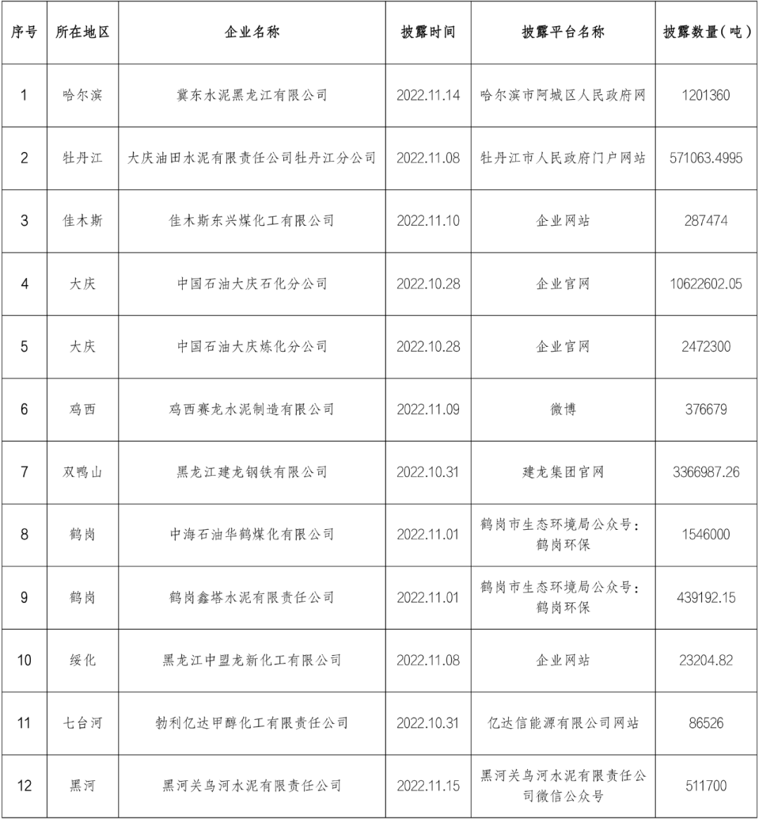 2150萬噸！黑龍江省12家企業主動披露碳排放信息