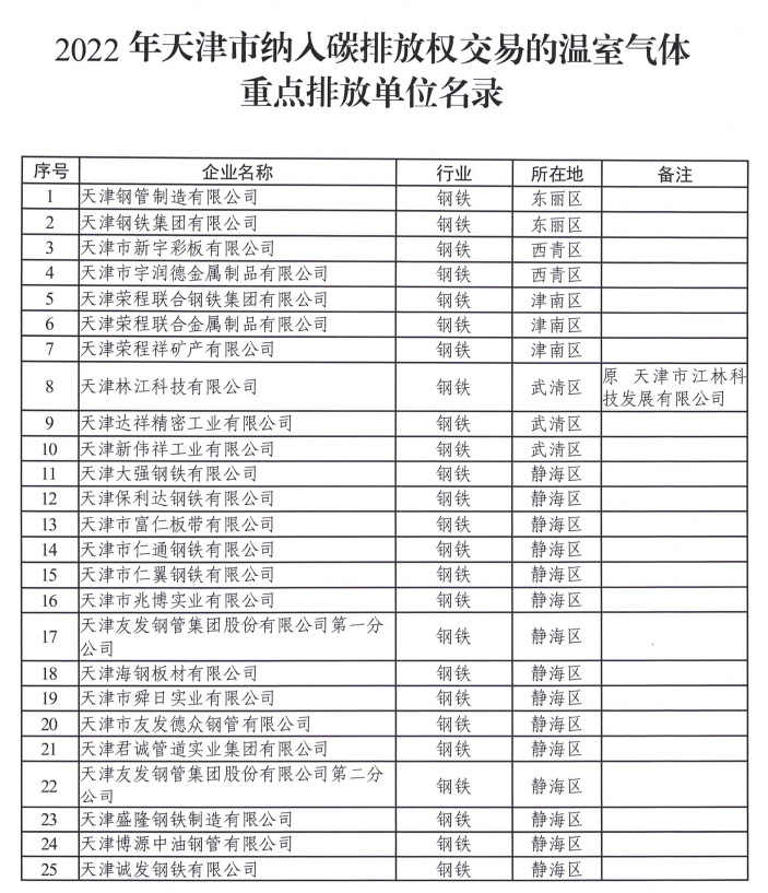 天津市生態環境局：關于2022年度碳排放配額安排的通知